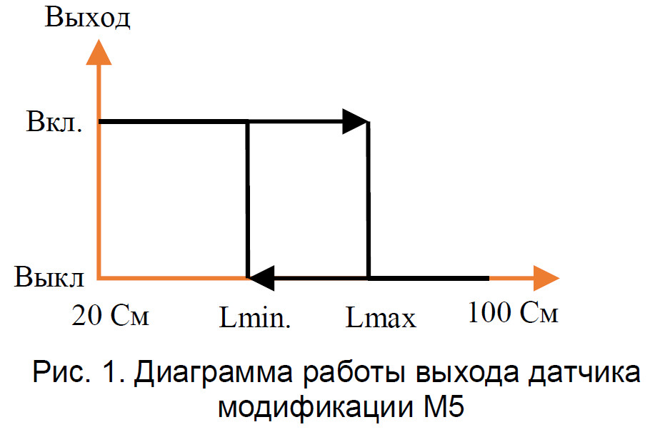 Диаграмма работы выхода датчика M5